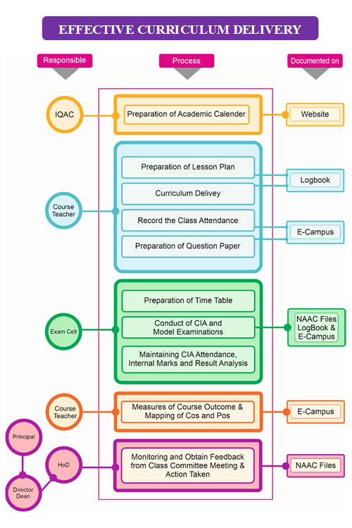 snmv-effective-curriculum-delivery